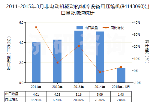 2011-2015年3月非電動(dòng)機(jī)驅(qū)動(dòng)的制冷設(shè)備用壓縮機(jī)(84143090)出口量及增速統(tǒng)計(jì)